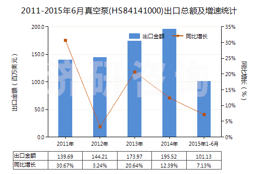 2011-2015年6月真空泵(HS84141000)出口總額及增速統(tǒng)計(jì)